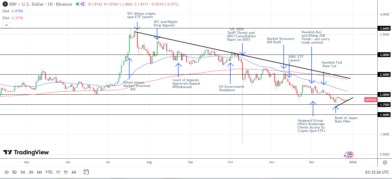 XRP Daily Chart conferma i segnali ribassisti.