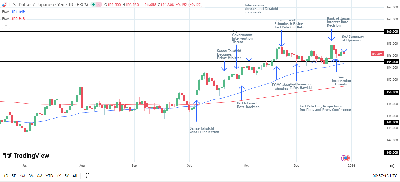 USD/JPY Daily Chart sends bullish price signals.