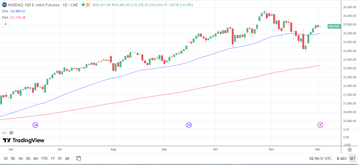 Nasdaq 100 Daily Chart sends bullish price signals.