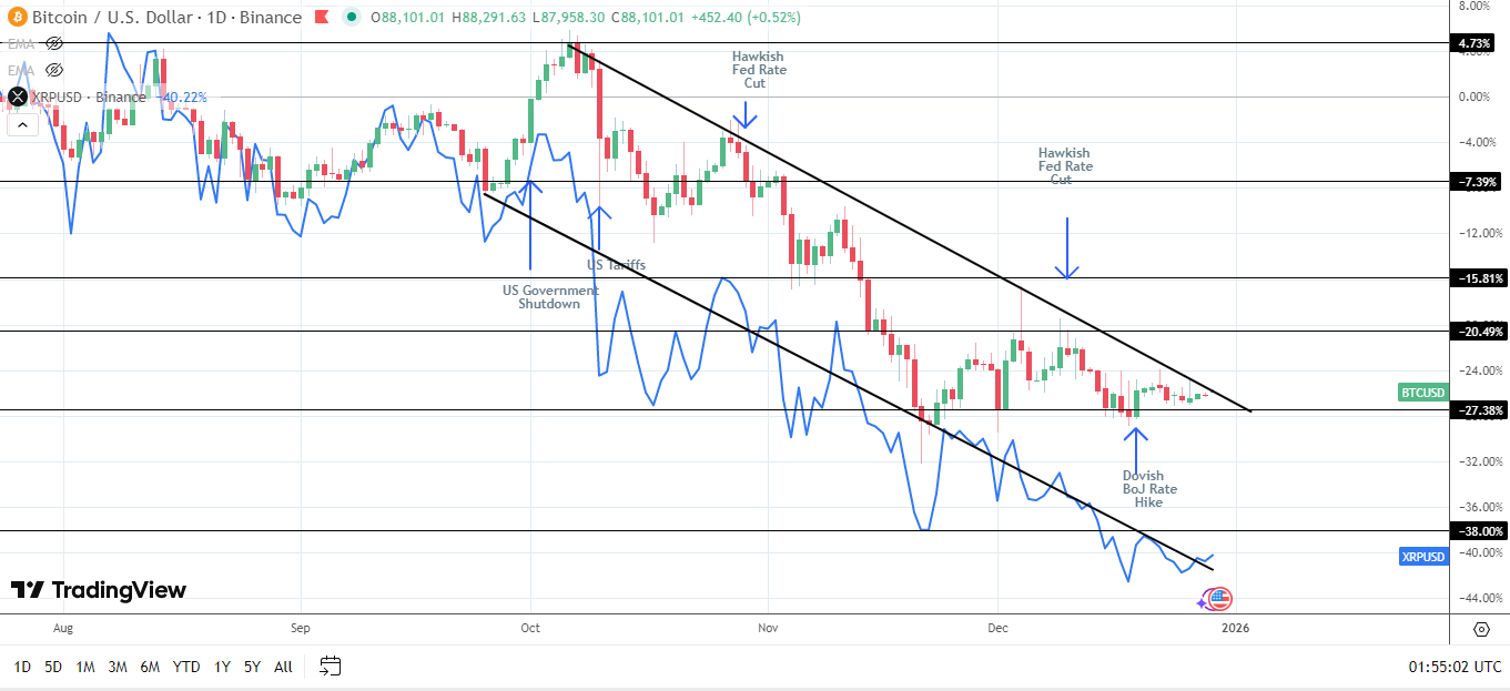 XRP exposed more exposed than BTC to market shocks.