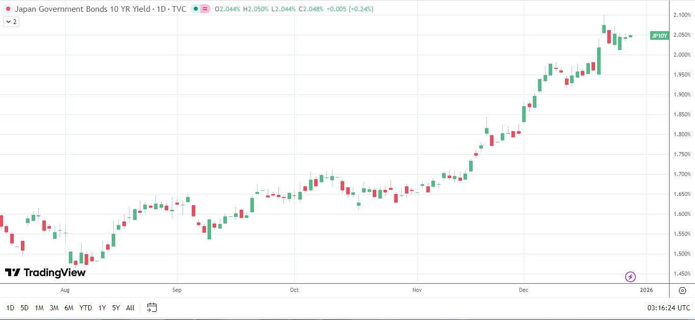 JGB yields rise after BoJ Summary of Opinions.