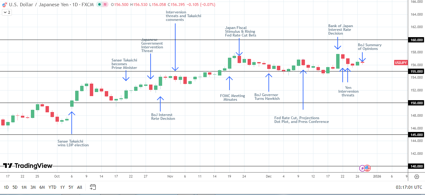 USD/JPY drops on BoJ summary of opinions.