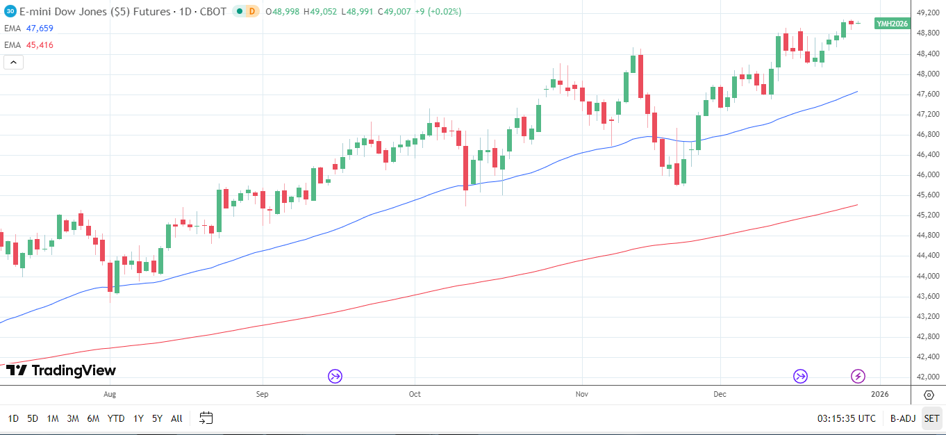 Dow Jones Daily Chart sends bullish price signals.