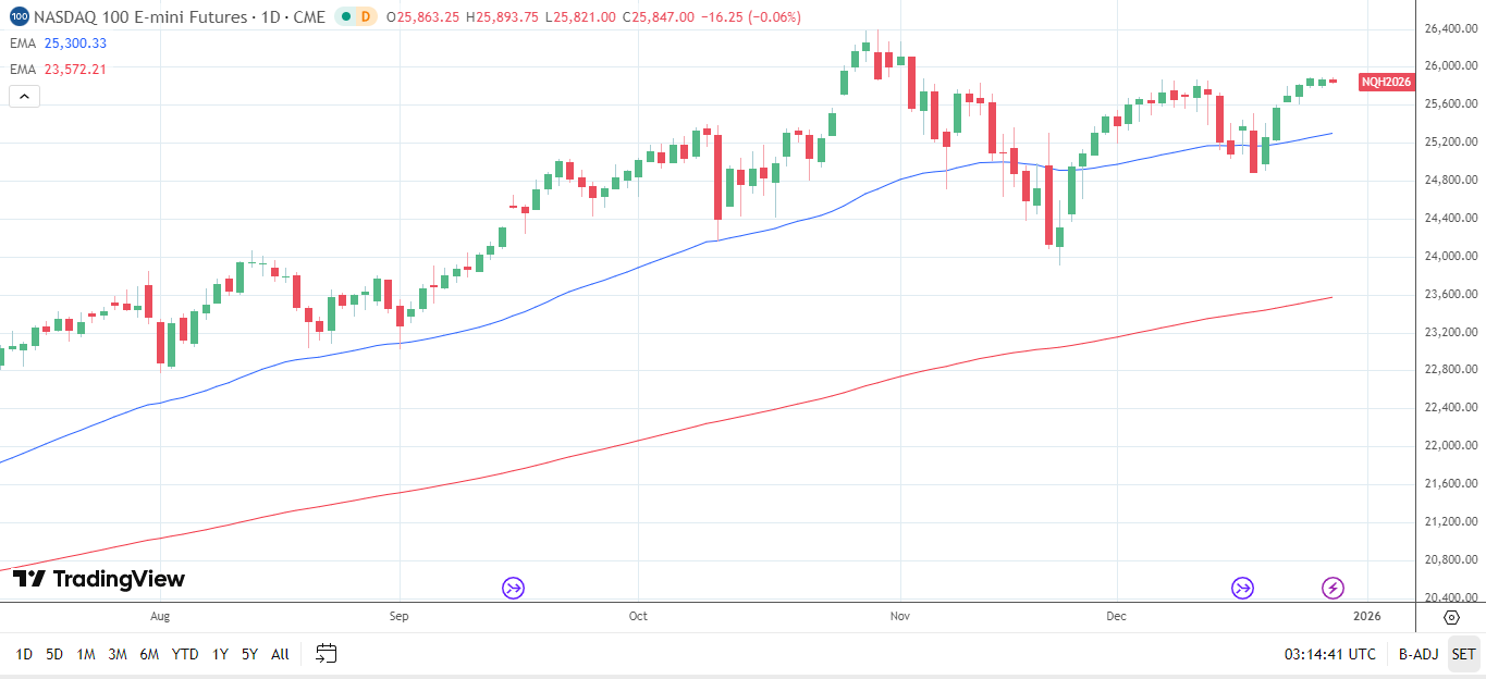 Nasdaq 100 Daily Chart sends bullish price signals.