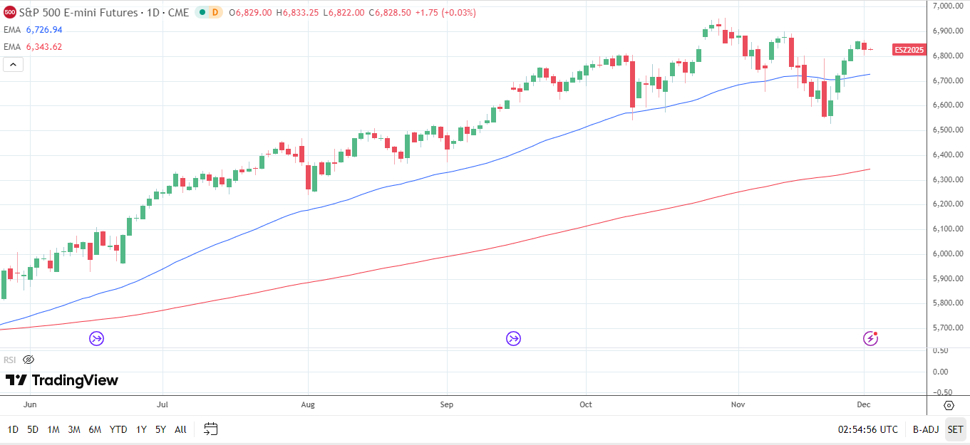 S&P 500 Daily Chart sends bullish price signals.