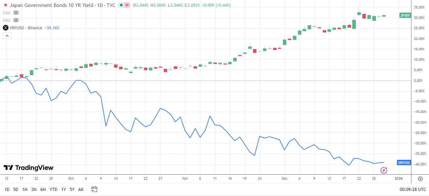 XRP affected by the BoJ and JGB yields