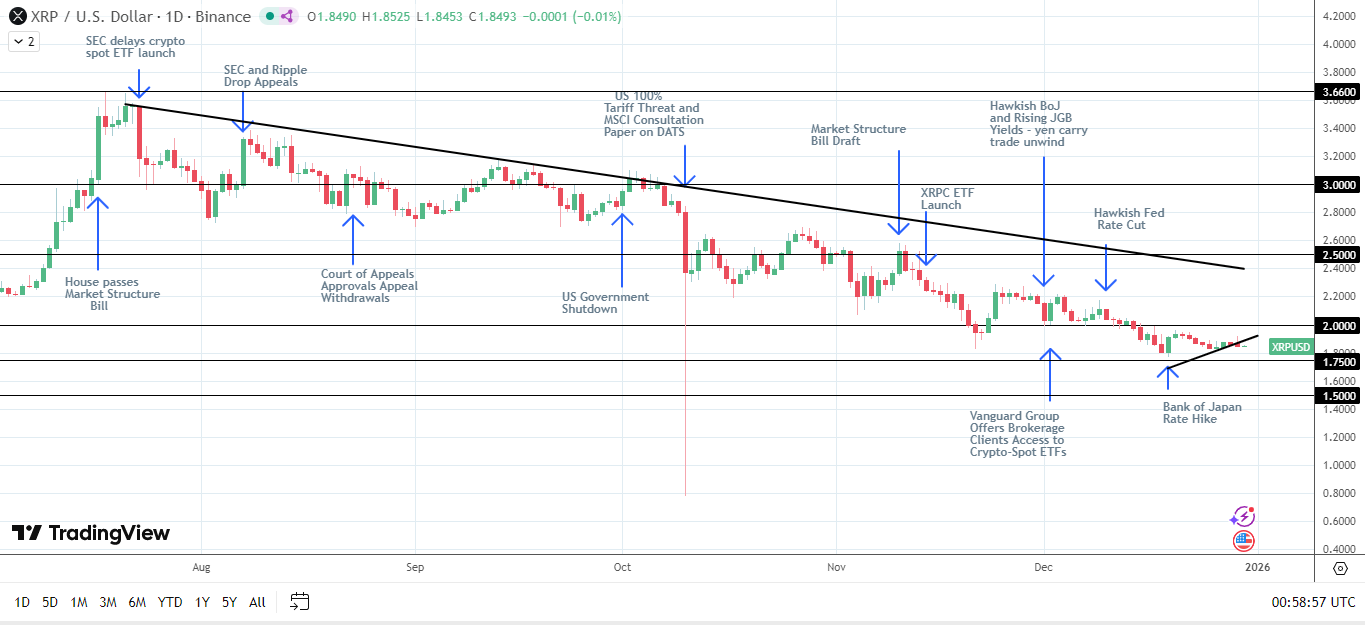 XRP bullish structure hinged on reclaiming $2.0.