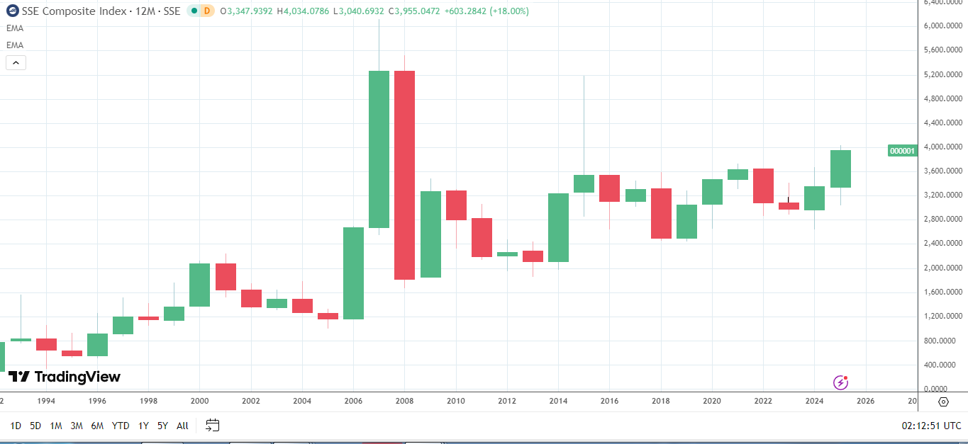 Mainland Indices rally in 2025.