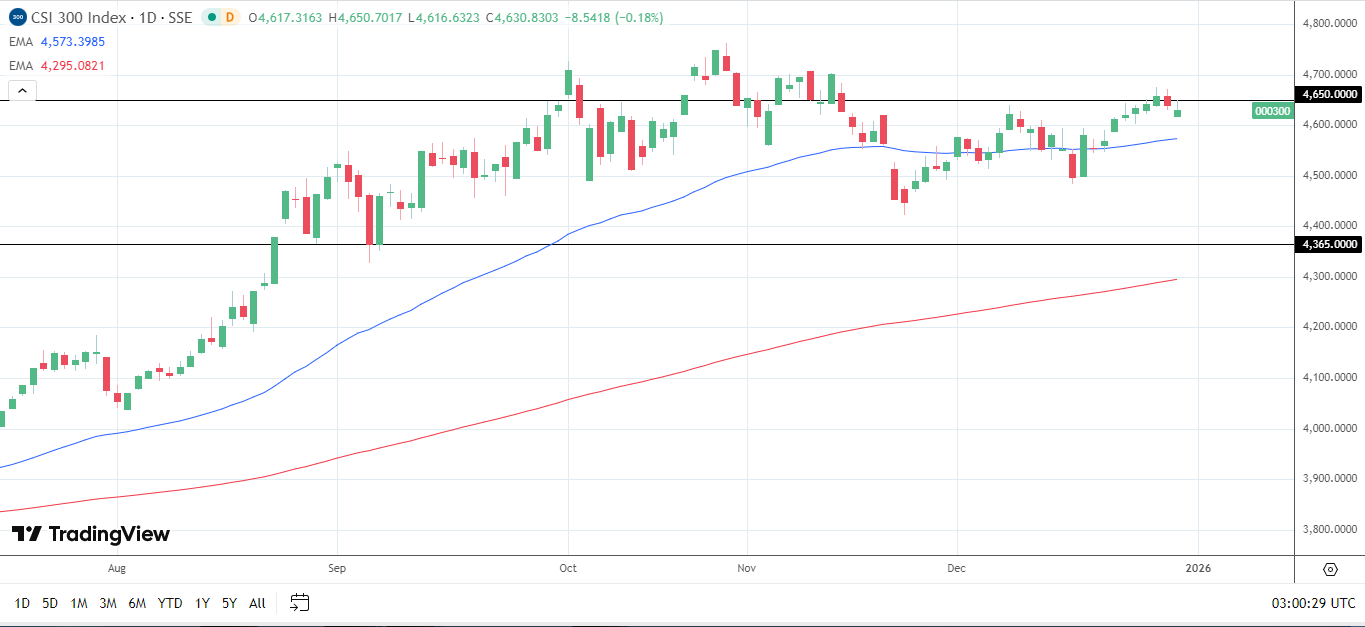 CSI 300 daily chart sends bullish price signals.