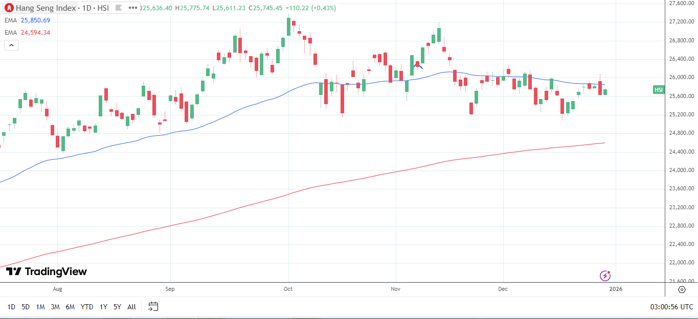 Hang Seng Index sends bearish near-term price signals.