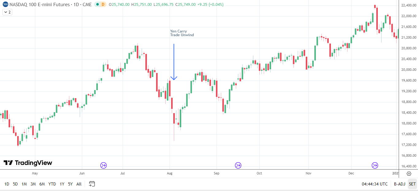 Yen carry trade dips are typically short-lasting.