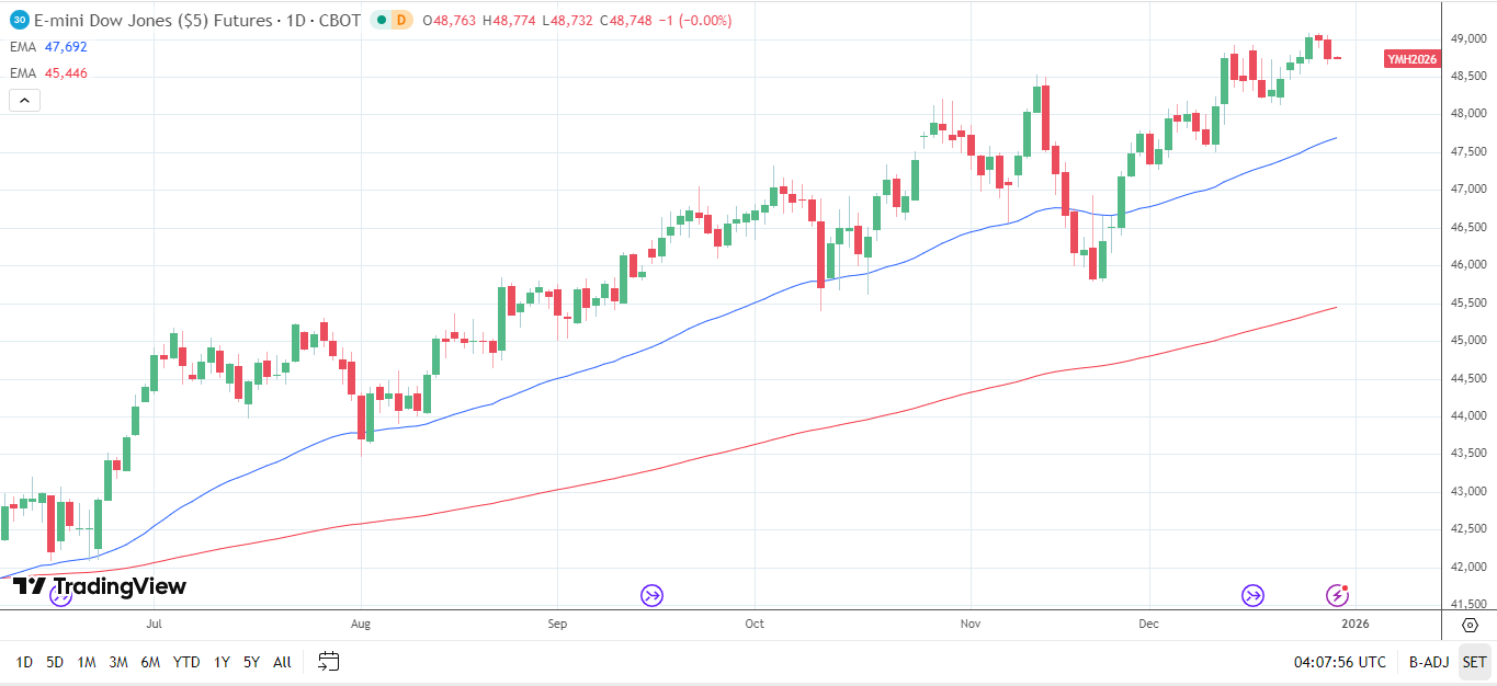 Dow Jones Daily Chart sends bullish price signals.