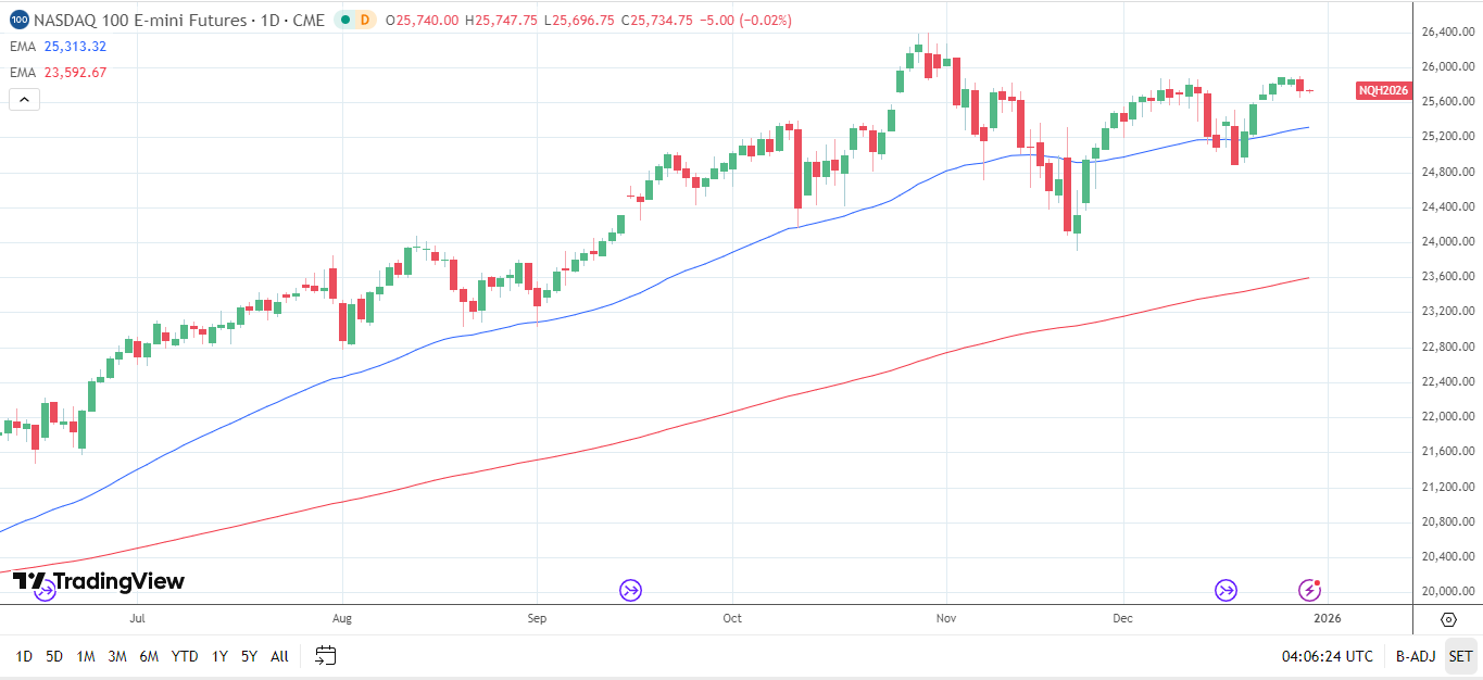 Nasdaq 100 Daily Chart sends bullish price signals.