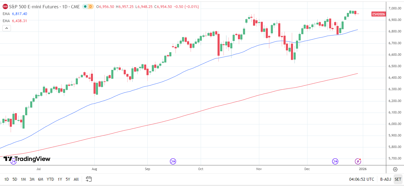 S&P 500 Daily Chart sends bullish price signals.