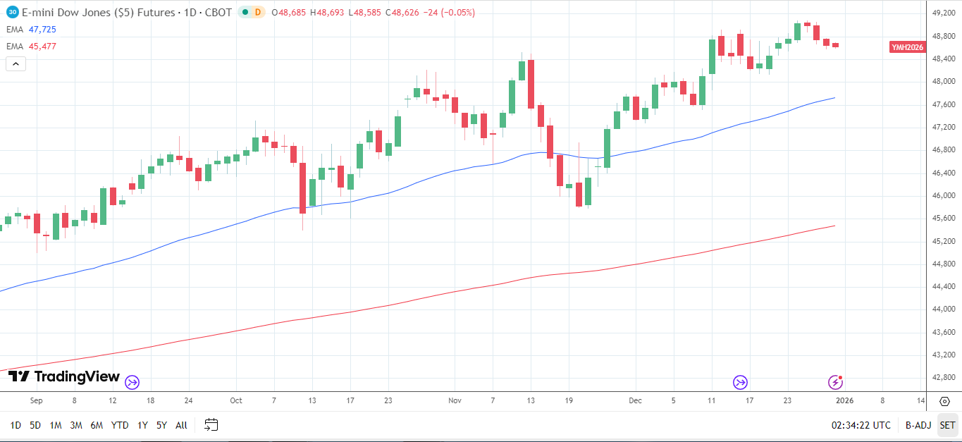 Dow Jones Daily Chart sends bullish price signals.