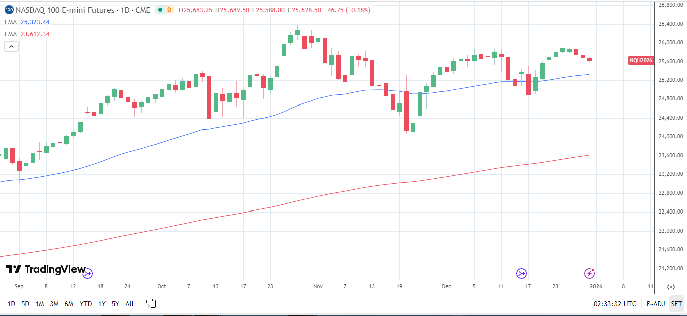 Nasdaq 100 Daily Chart sends bullish price signals.