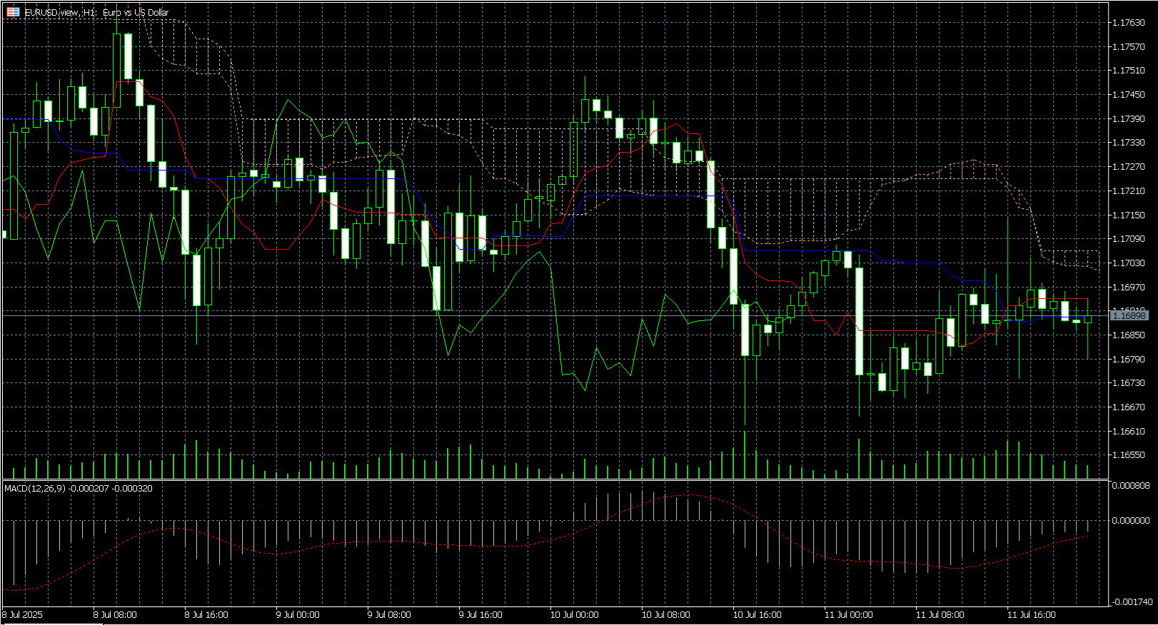 MetaTrader 5’s charts screen