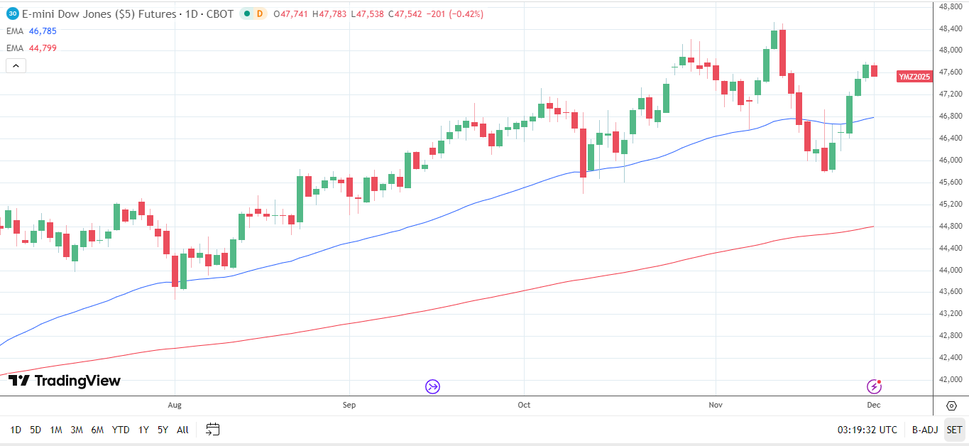 Dow Jones Daily Chart sends bullish price signals.