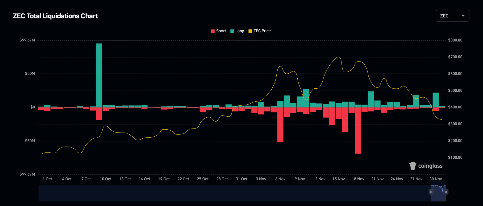 zcash total liquidations