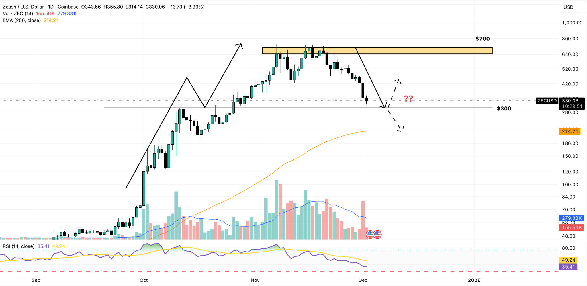 zcash price chart