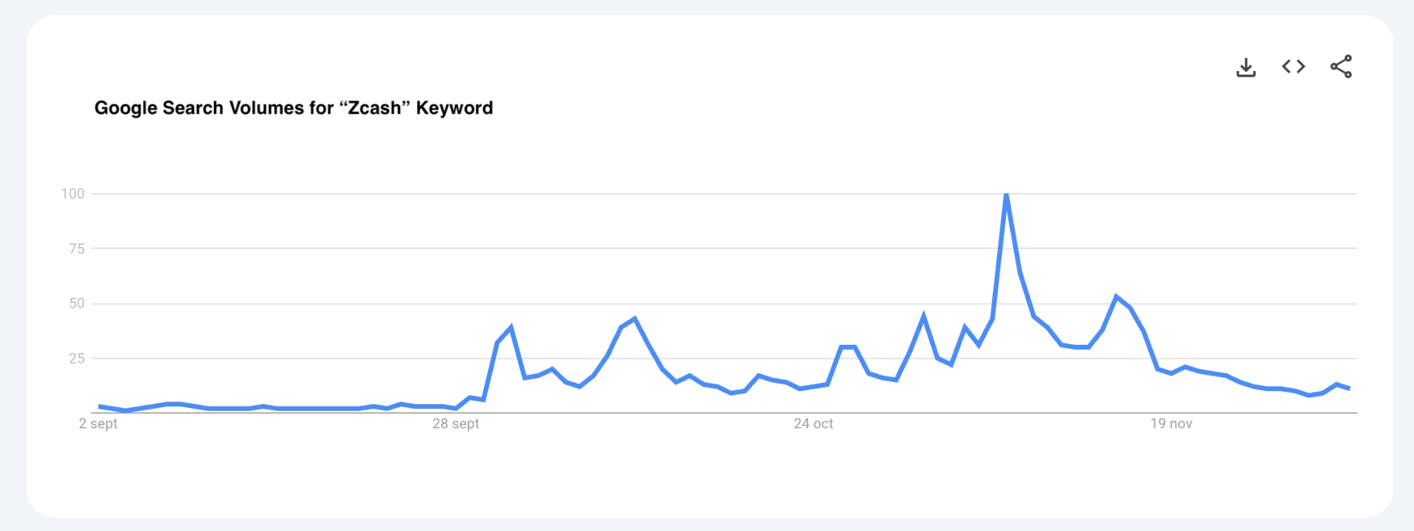 zcash search trends