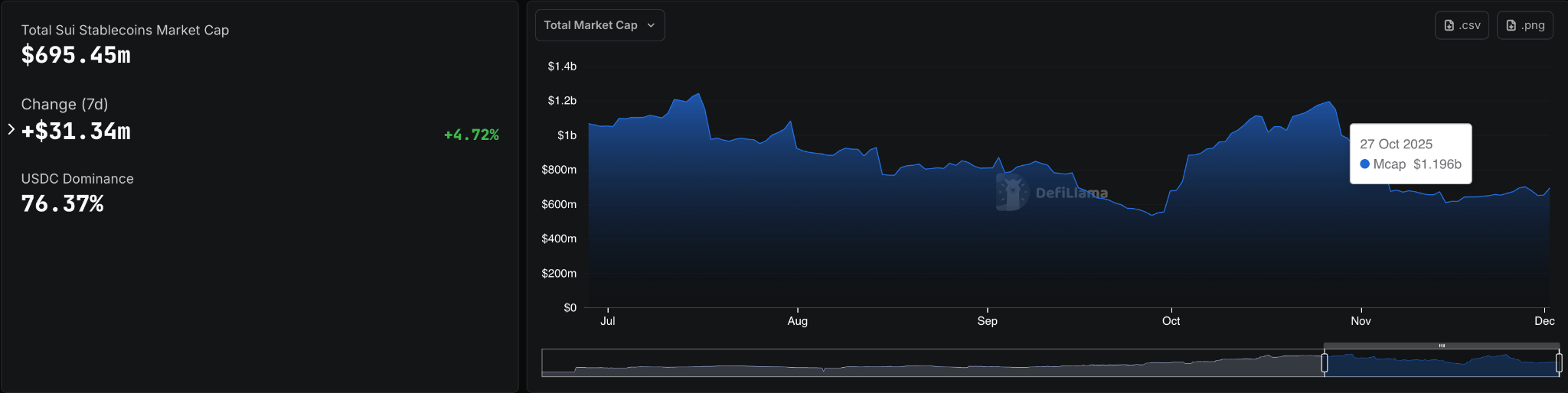 stablecoin balances on sui