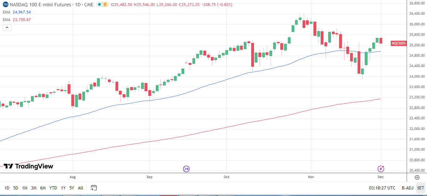 Nasdaq 100 Daily Chart sends bullish price signals.