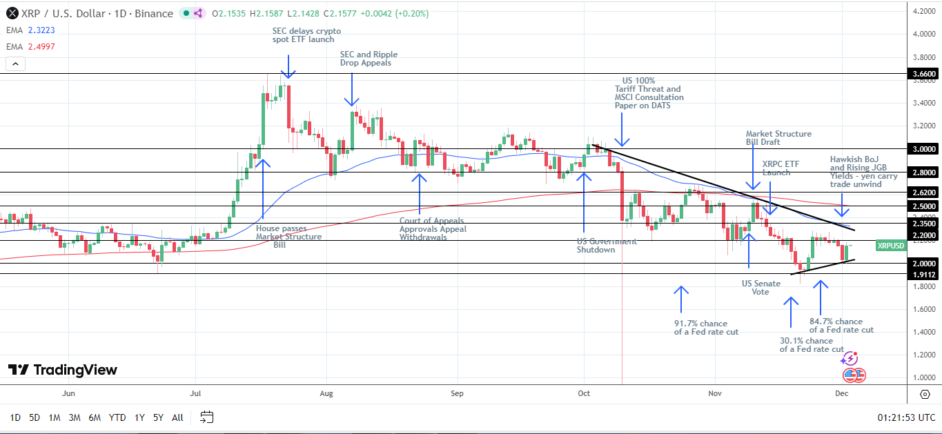 Biểu đồ hàng ngày XRP gửi tín hiệu giá giảm.
