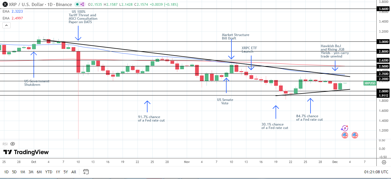 Một sự phá vỡ trên đường xu hướng trên là chìa khóa cho triển vọng tăng giá trung hạn.