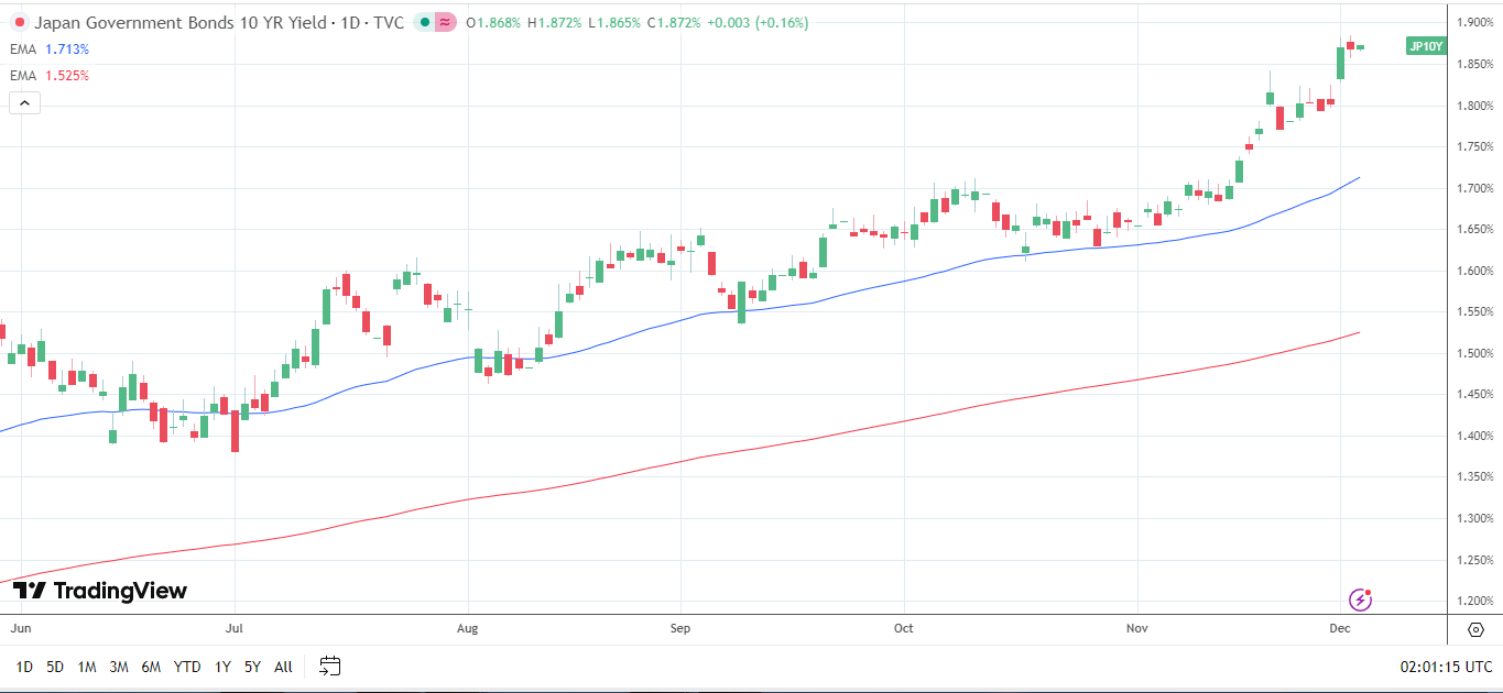 JGB 10-year yields sit back from Tuesday