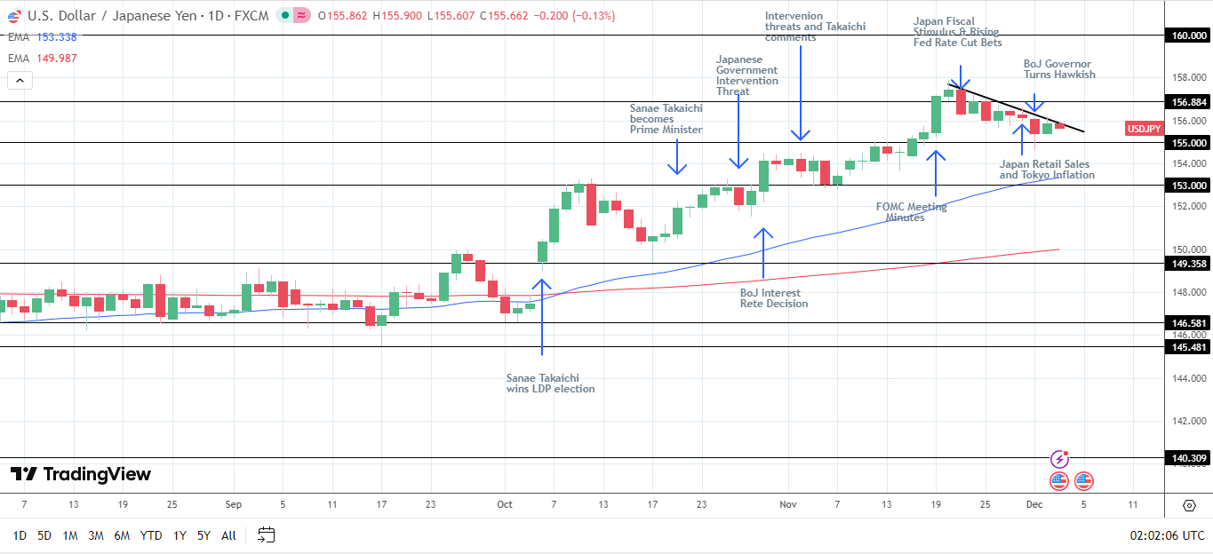 USD/JPY dips on Japanese Services PMI data.