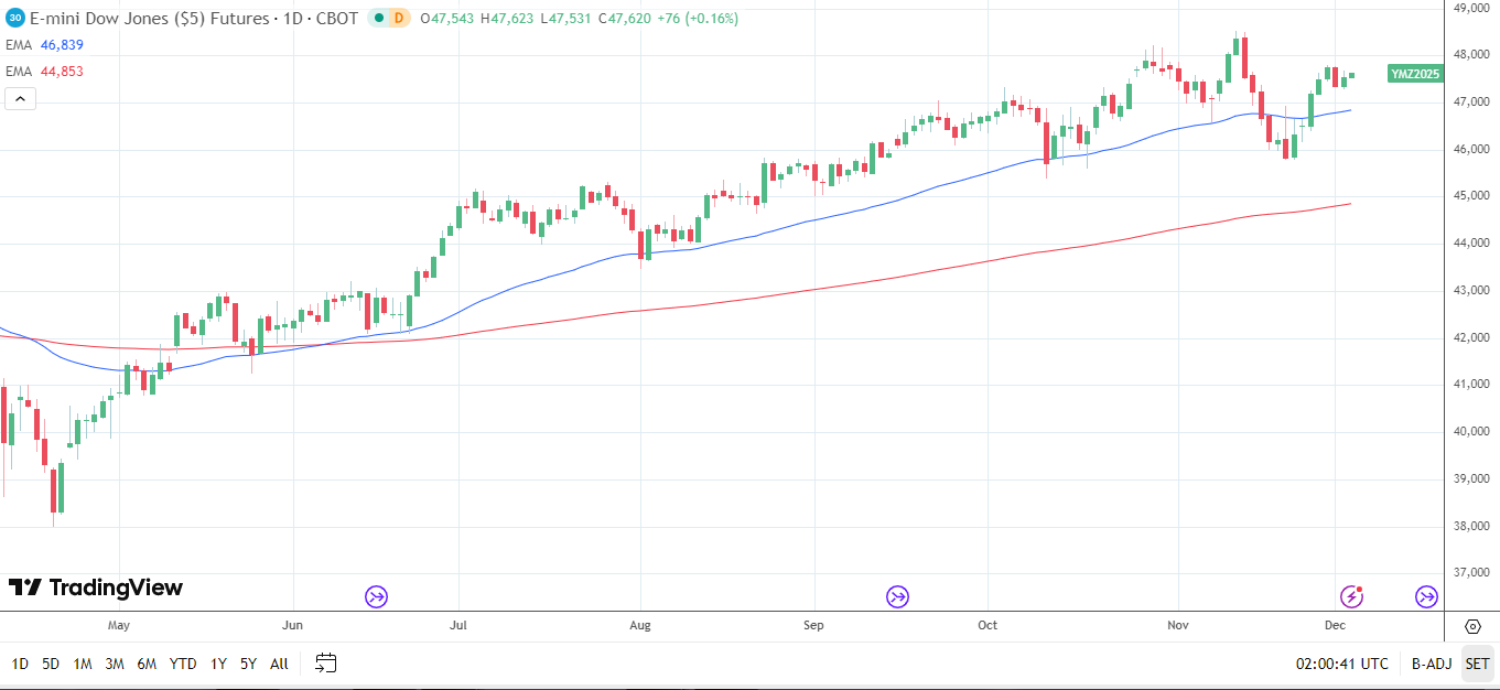 Dow Jones Daily Chart sends bullish price signals.