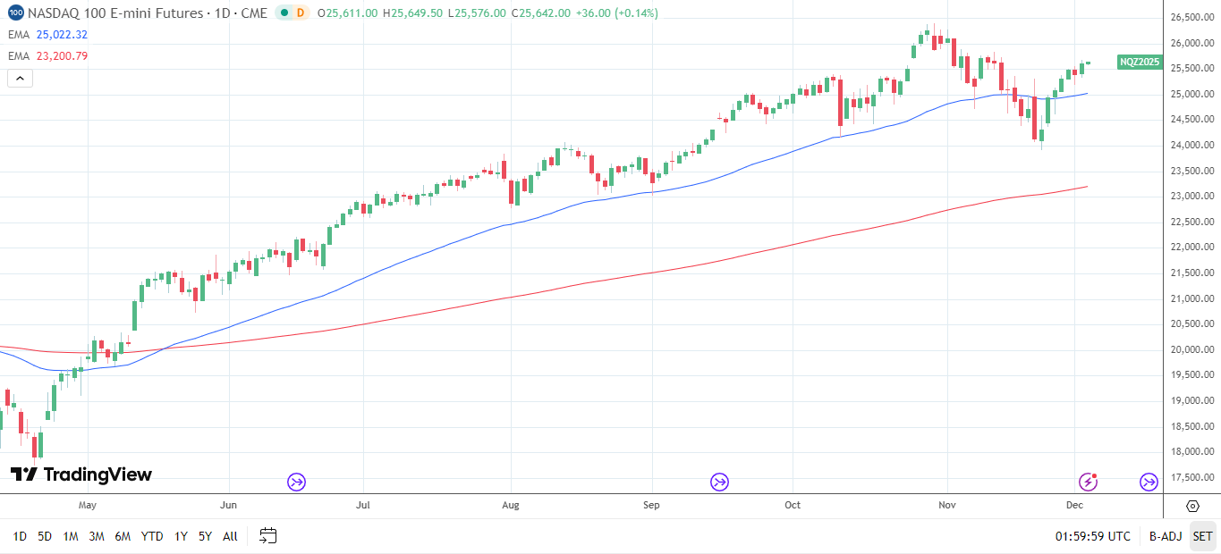 Nasdaq 100 Daily Chart sends bullish price signals.