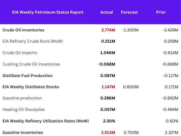 EIA Weekly Petroleum Status Report table showing crude oil inventories rising 2.774M against a –1.300M forecast, with distillate and gasoline inventories also coming in above expectations.