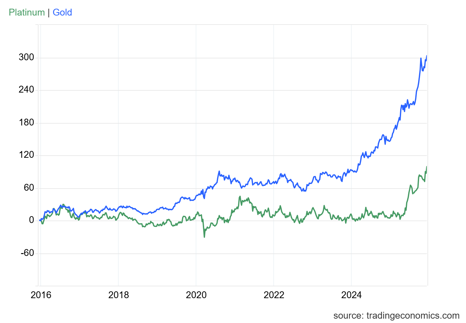 gold vs. platinum