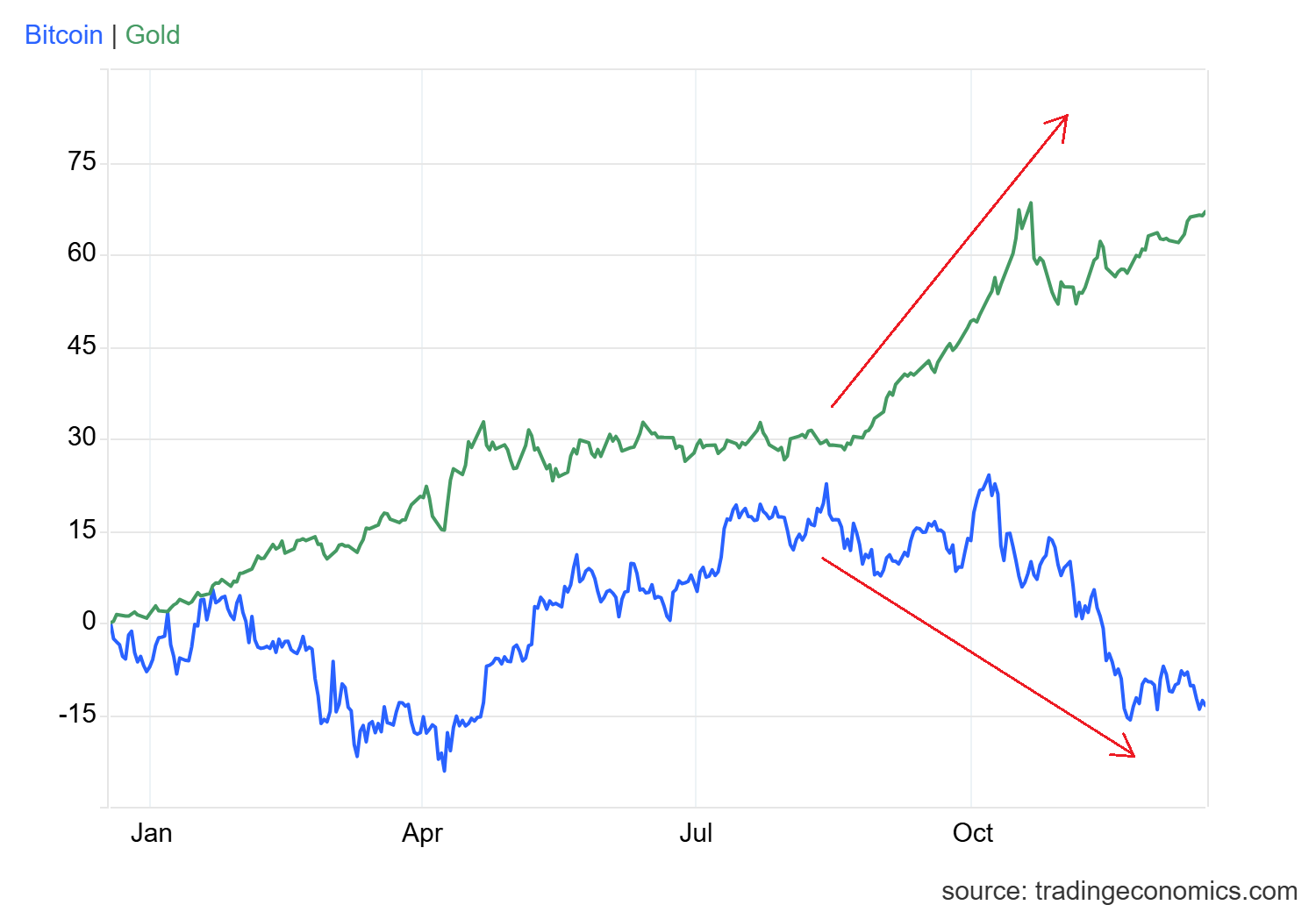 gold vs. bitcoin