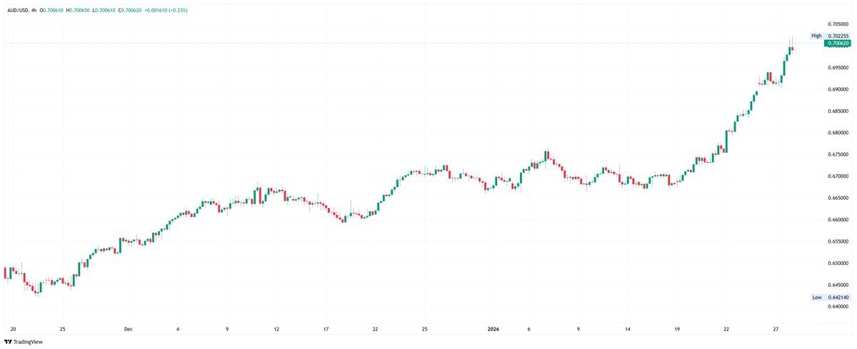 Australian dollar 4-hour candlestick chart.