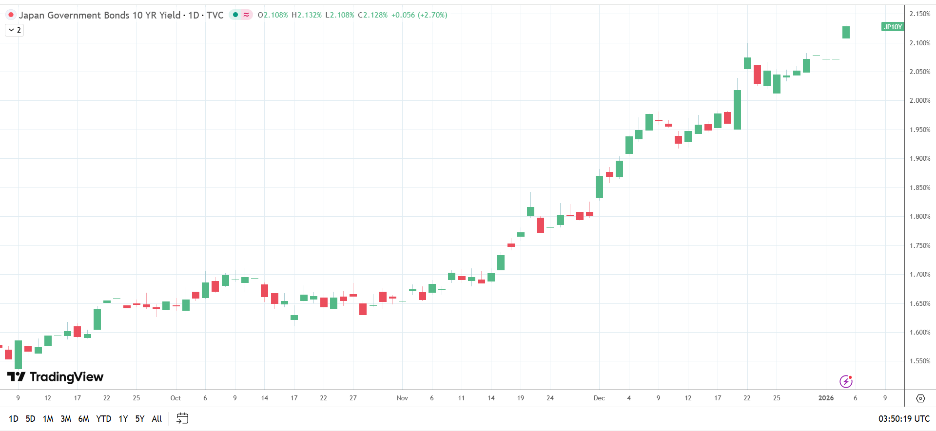 10-year JGB yield jump on hawkish BoJ chatter.