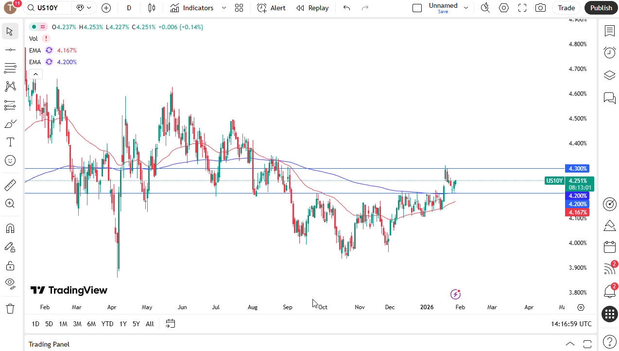 US 10YR daily candlestick chart. 