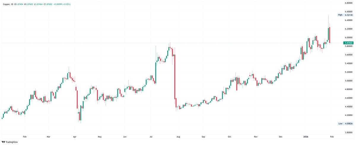 Copper daily chart.