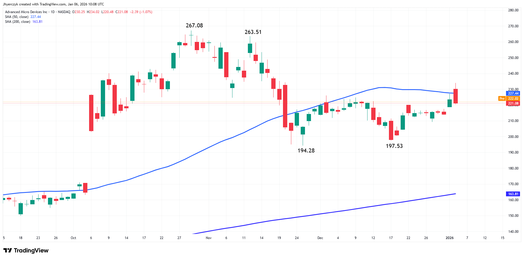 Advanced Micro Devices (AMD) Analysis
