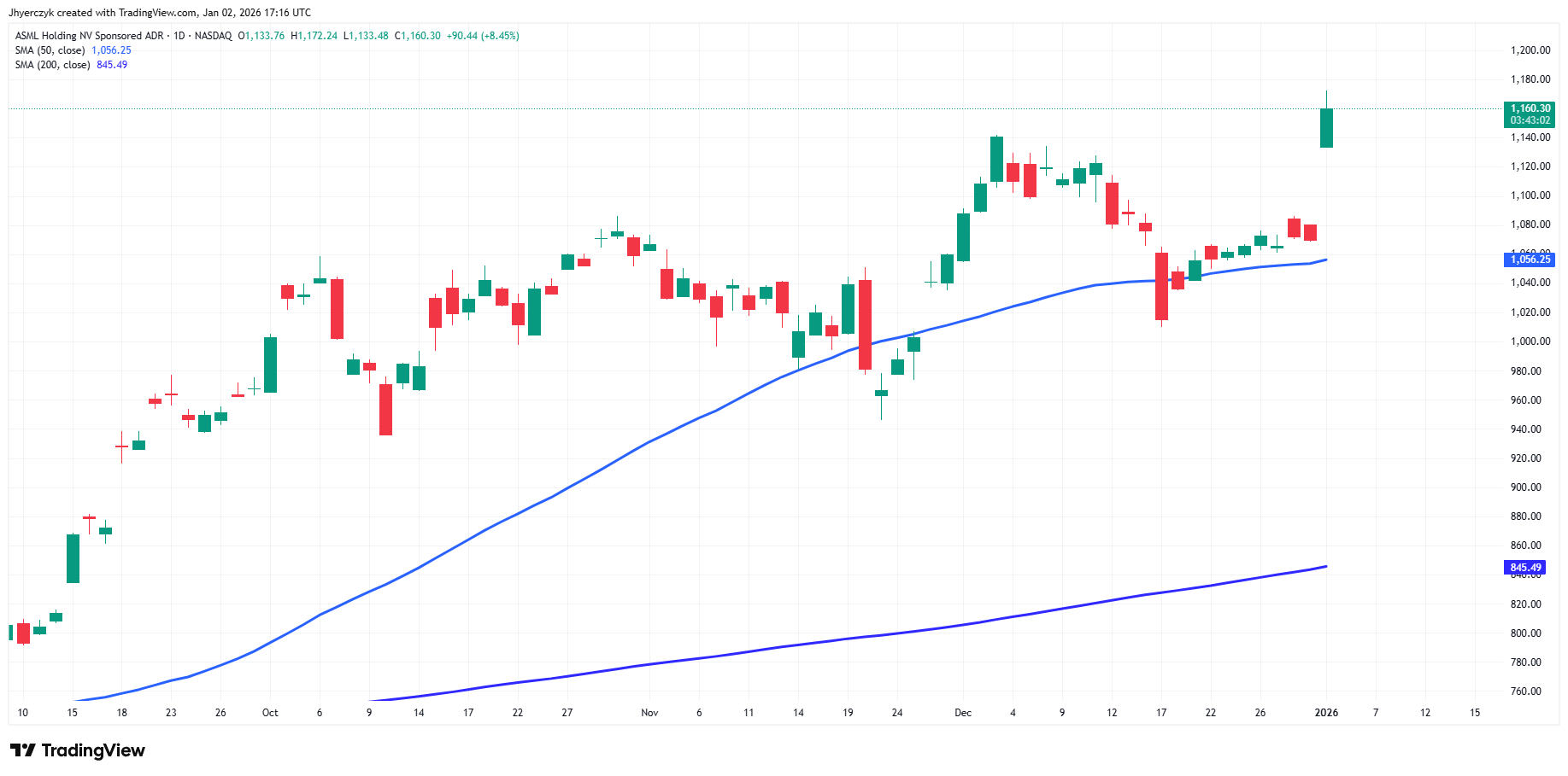ASML Holding N.V. Analysis
