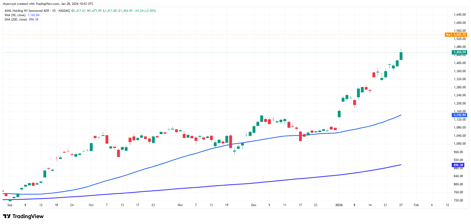 ASML Holding N.V. Analysis
