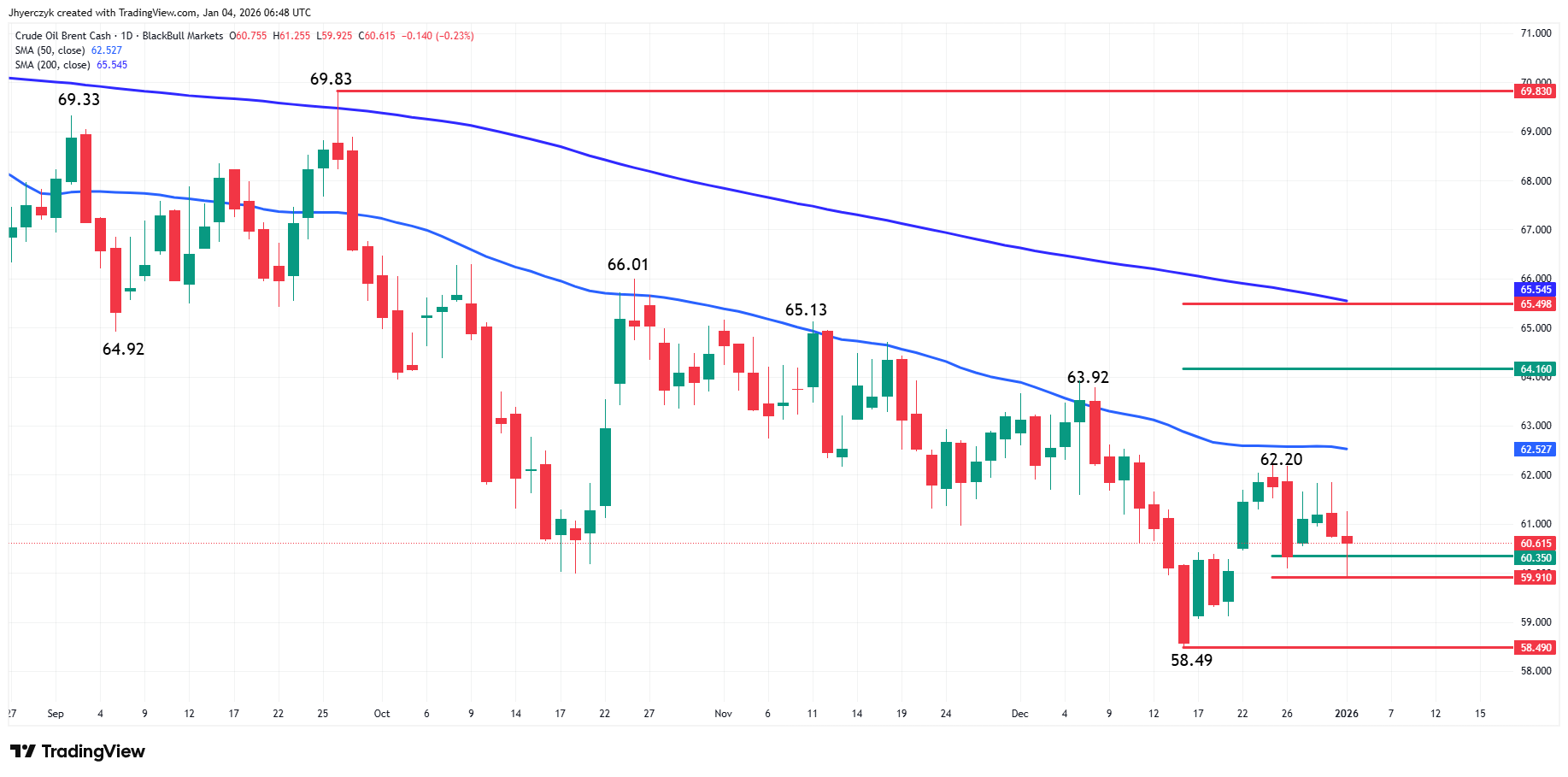 Brent Crude Oil Analysis