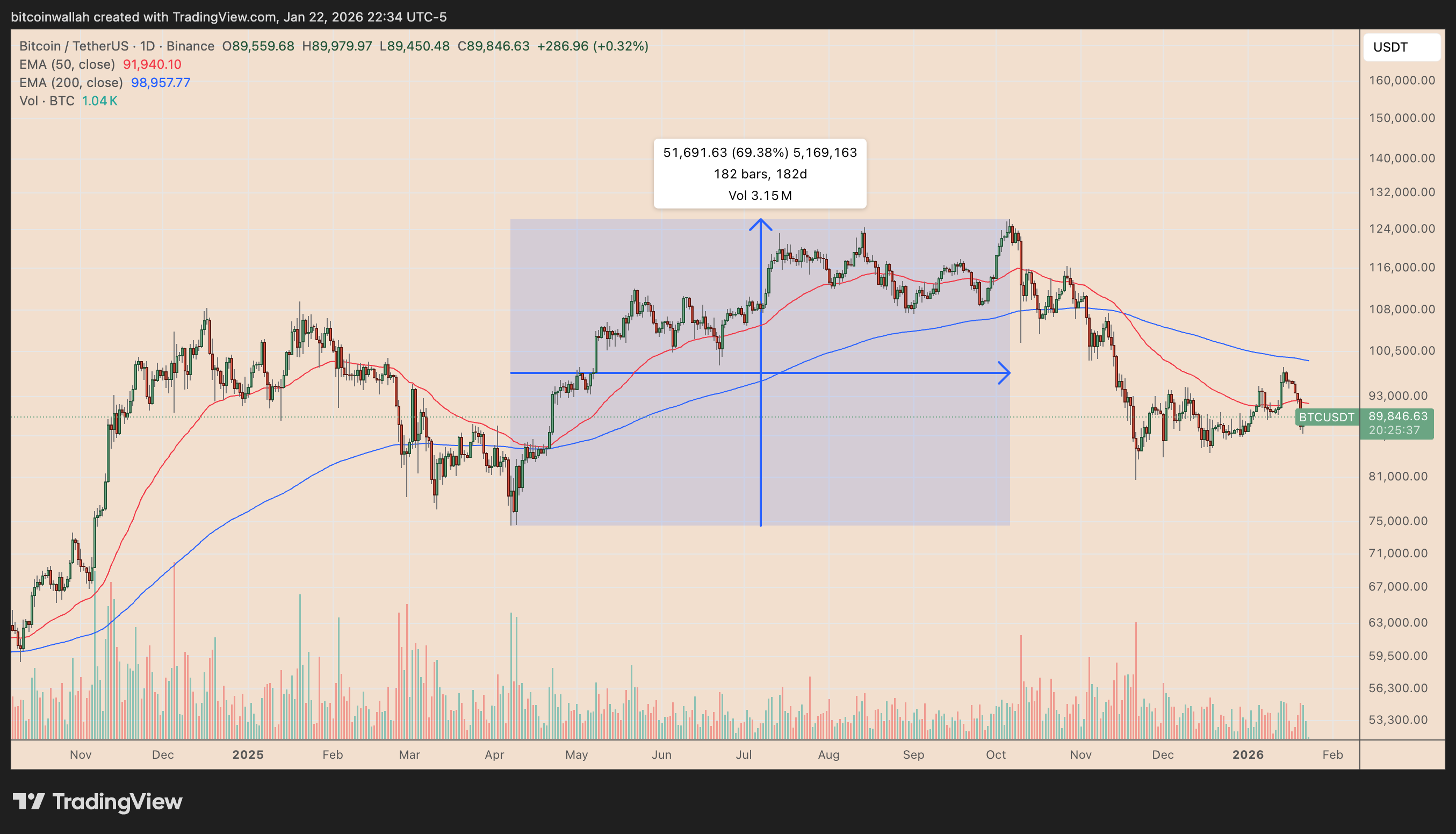 BTC/USDT daily price chart