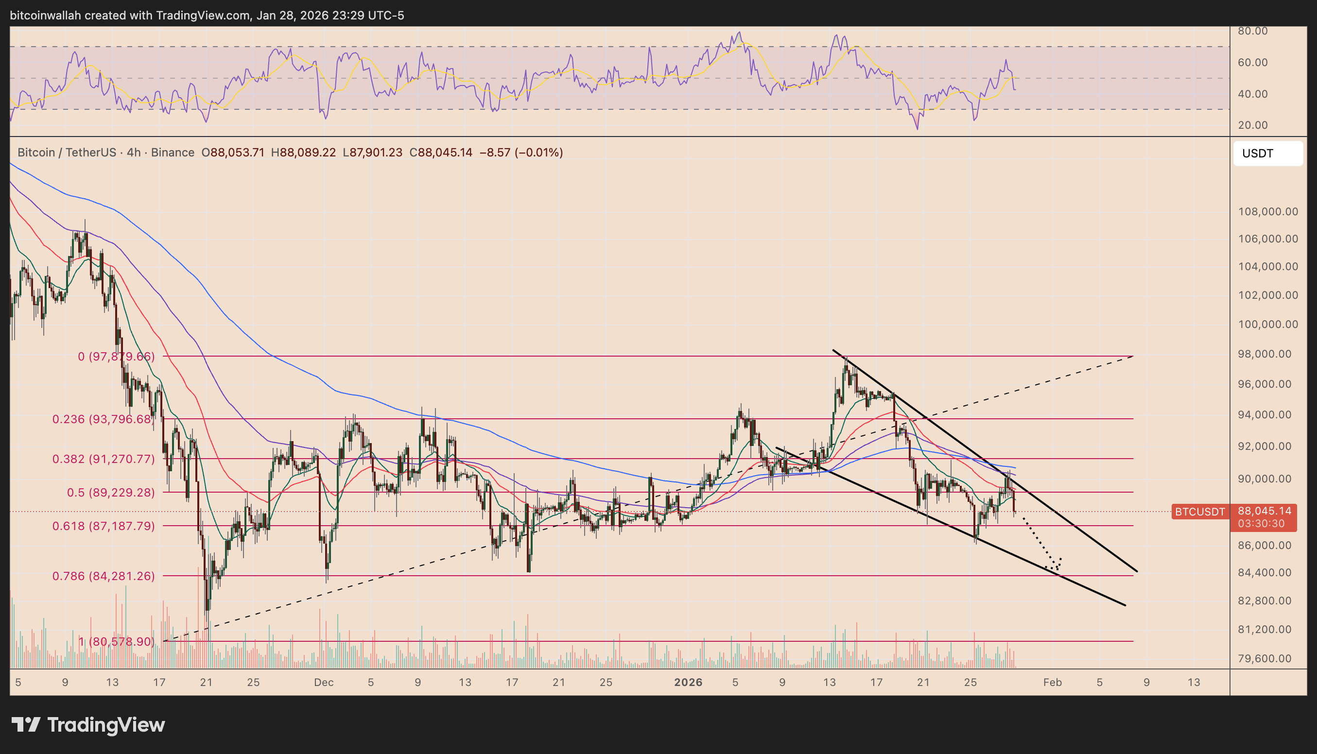BTC/USDT four-hour price chart