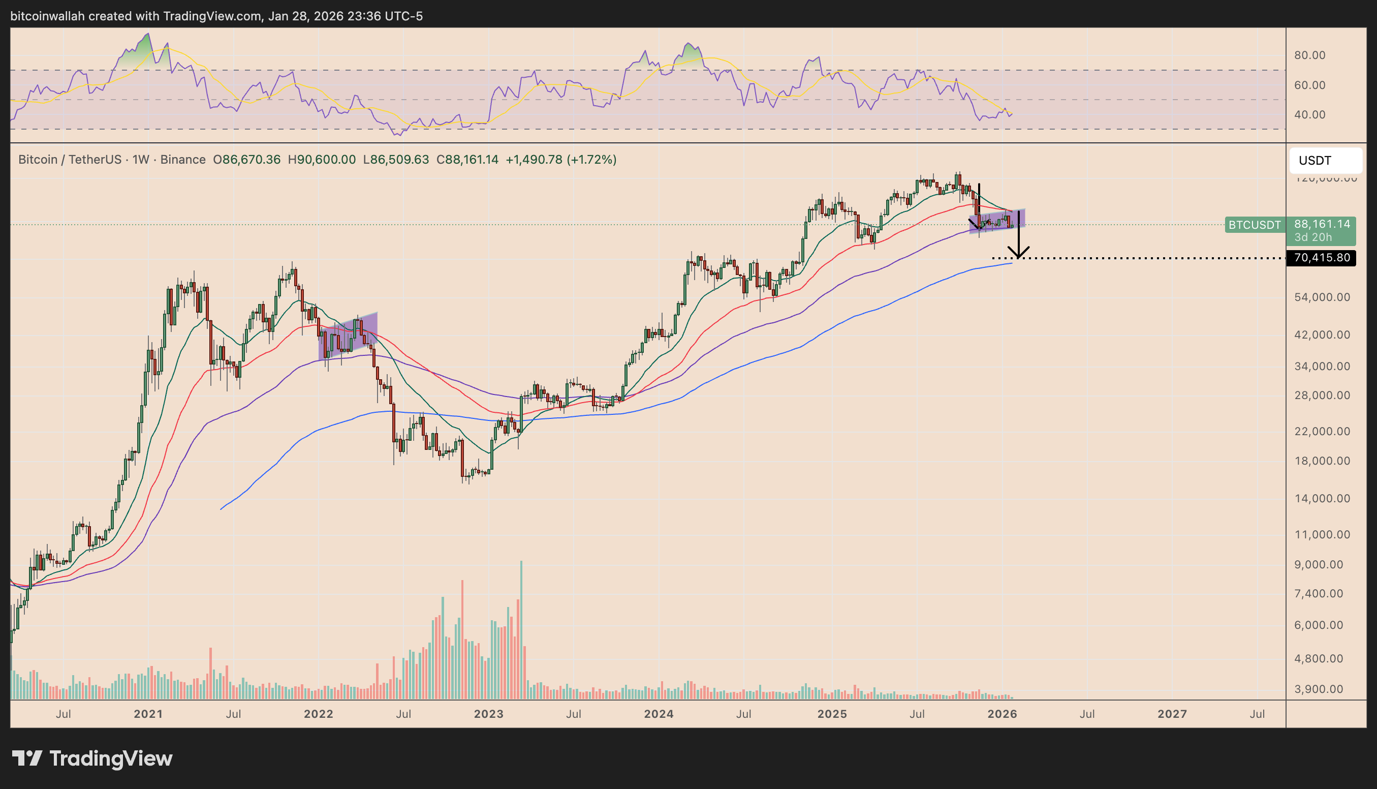 BTC/USDT weekly price chart