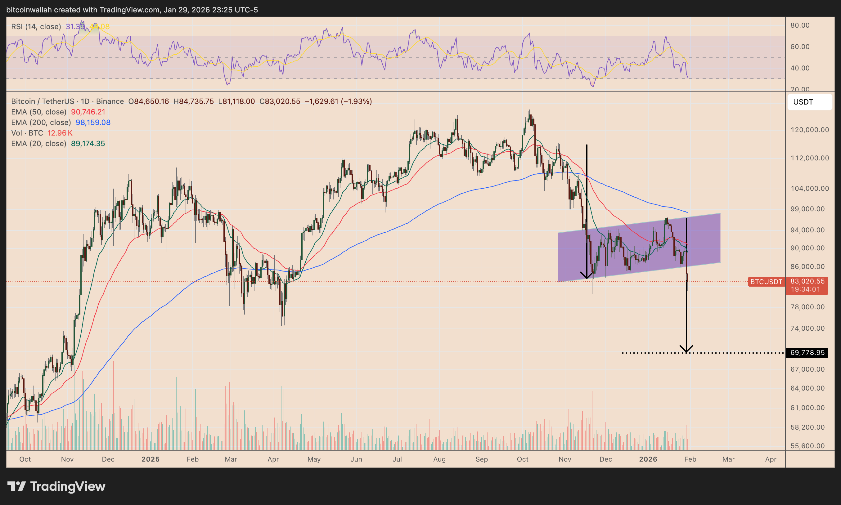 BTC/USDT daily price chart