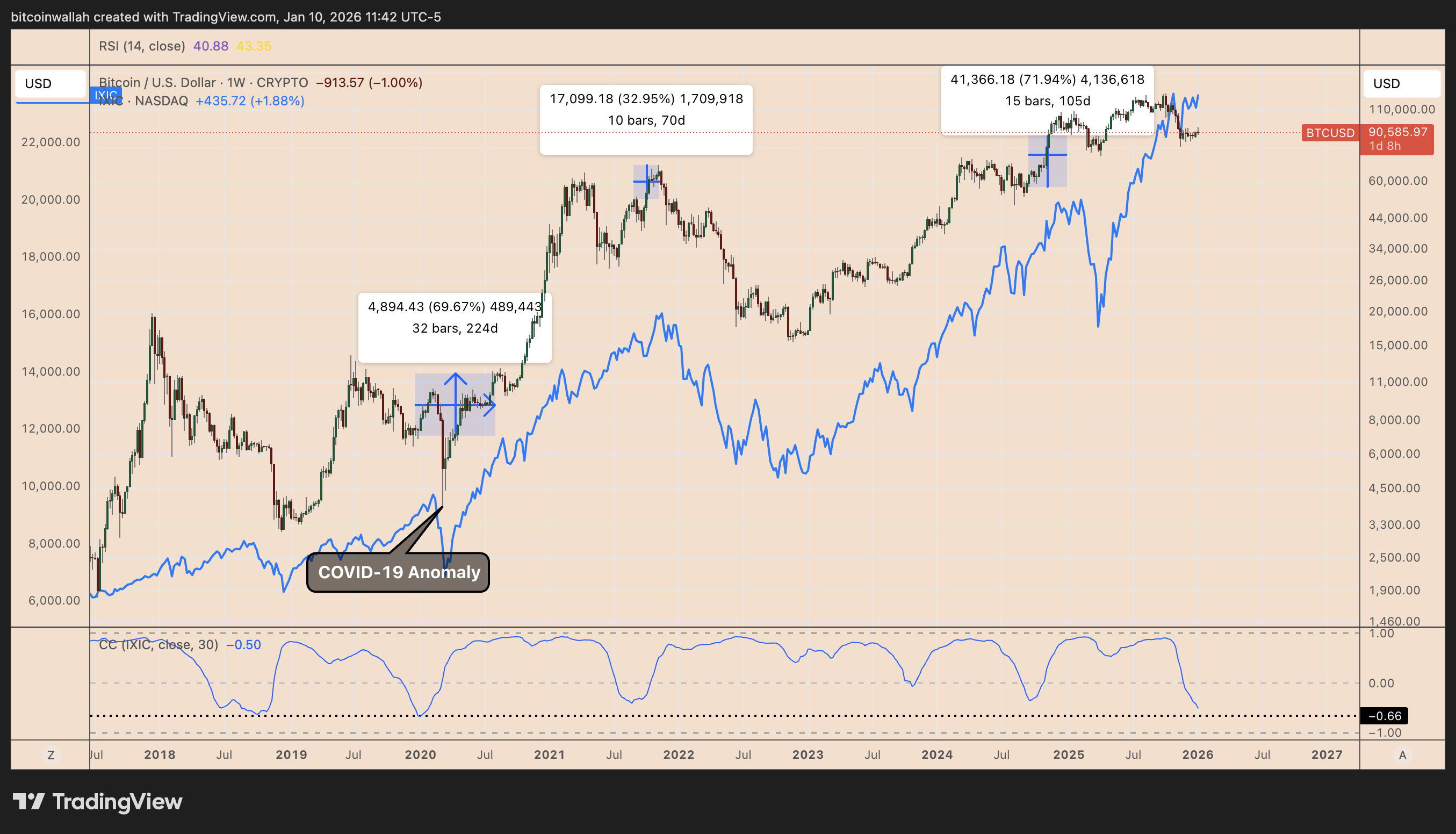 BTC/USD vs. Nasdqq weekly performance chart 