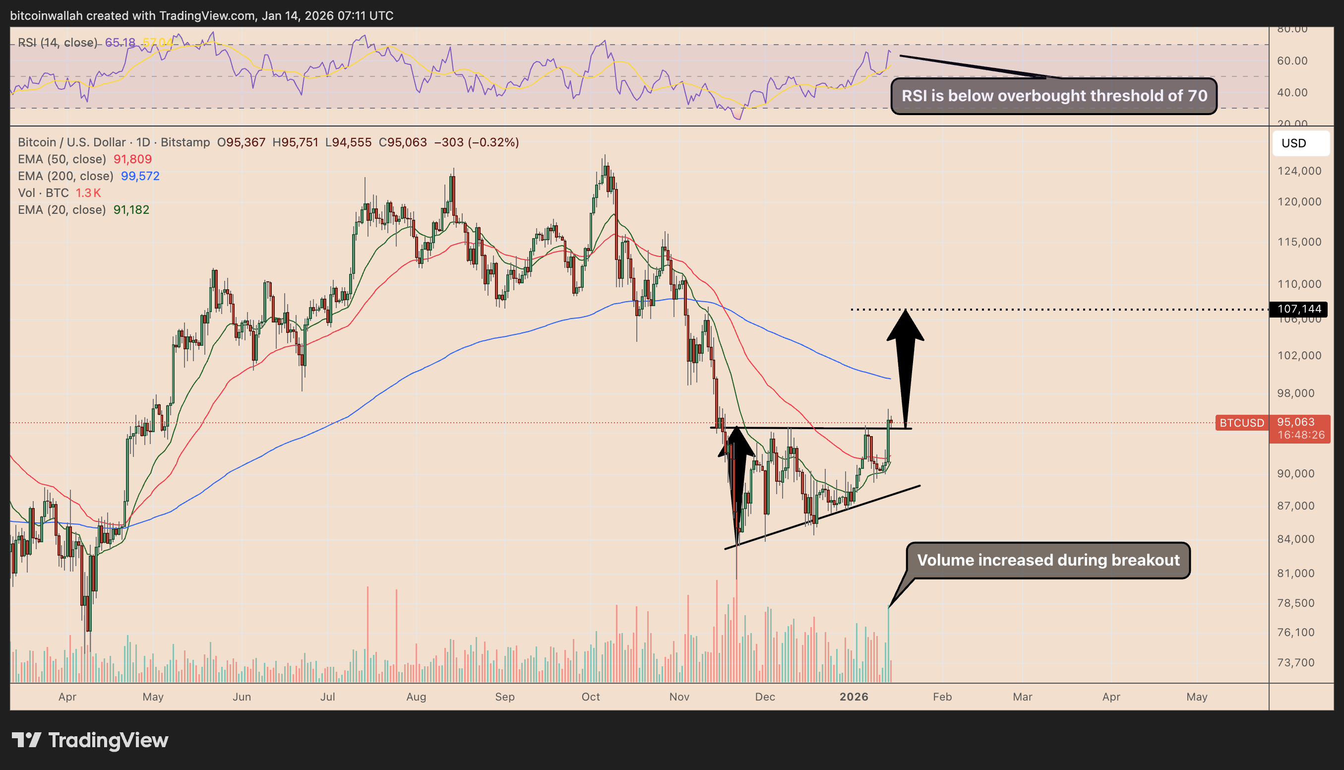 Bitcoin Price Forecast: Can BTC Turn a CPI-Driven Rally Into a $110,000  Run? | FXEmpire